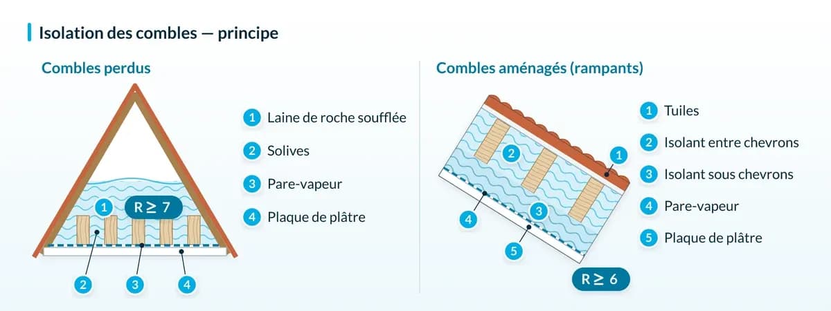 Schéma en coupe : Isolation des combles