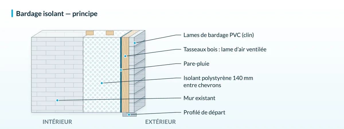 Schéma en coupe : Bardage & habillage