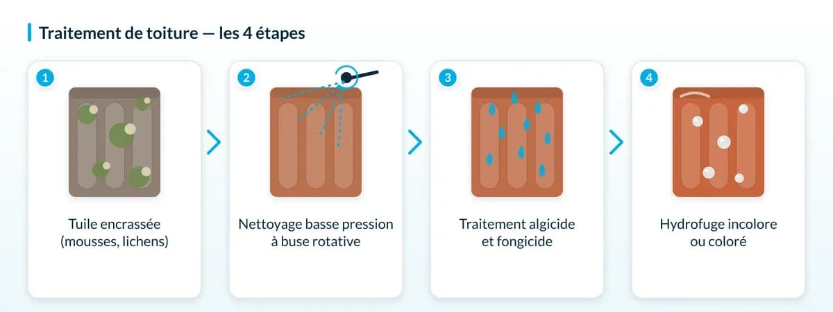 Schéma en coupe : Traitements de toiture