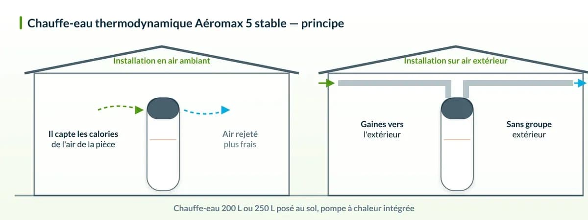 Schéma de principe – Thermor Aéromax 5 stable