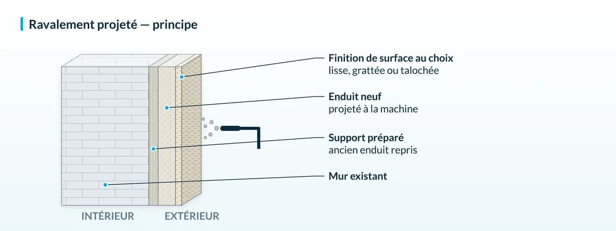 Schéma : Ravalement projeté, principe