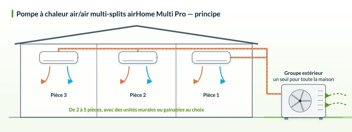 Schéma de principe – Hitachi airHome Multi Pro