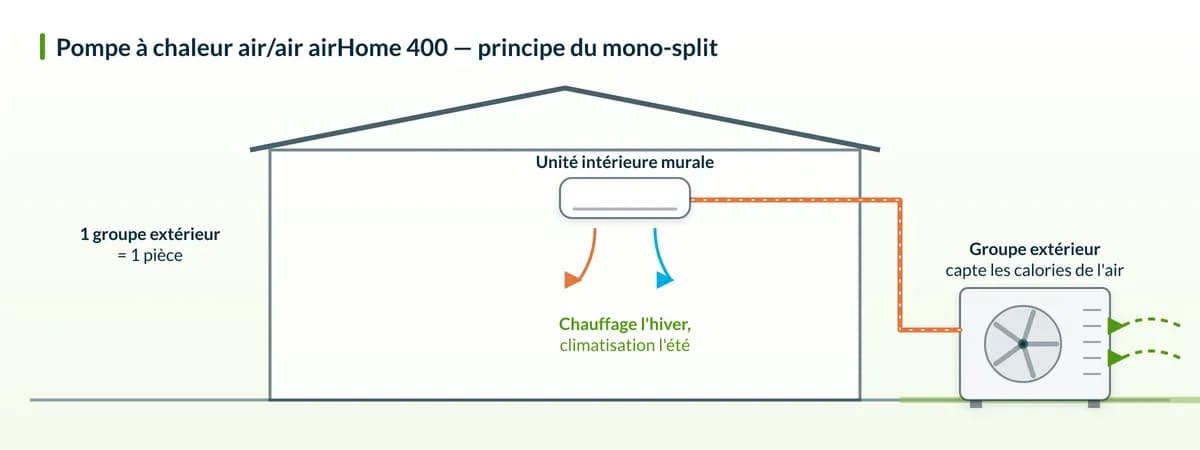 Schéma de principe – Hitachi airHome 400