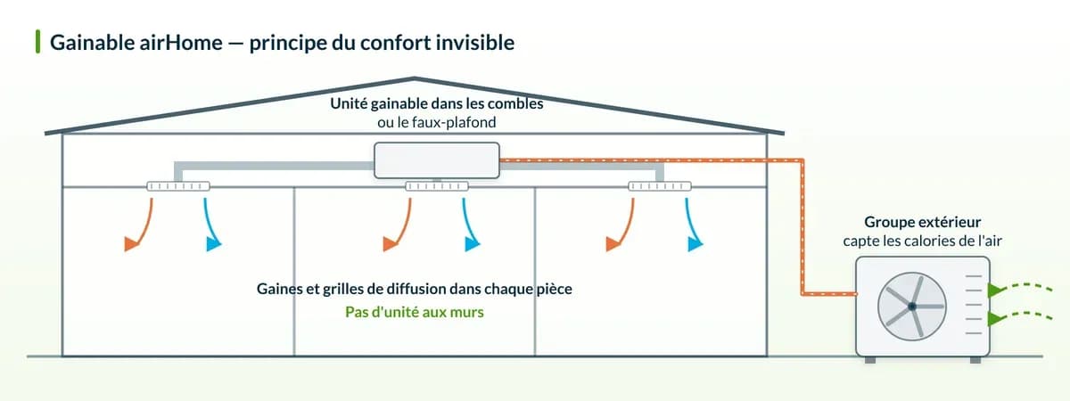 Schéma de principe – Hitachi Gainable airHome