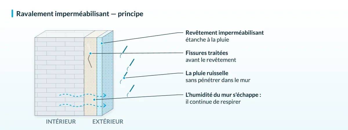 Schéma : Ravalement imperméabilisant, principe